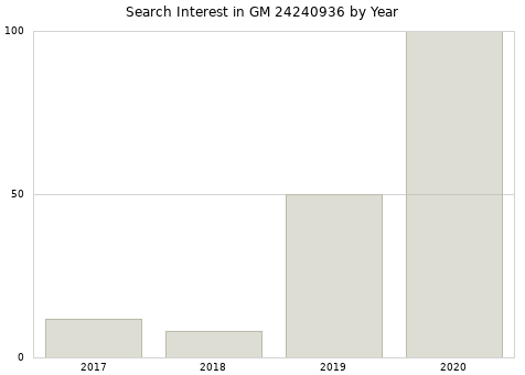 Annual search interest in GM 24240936 part.