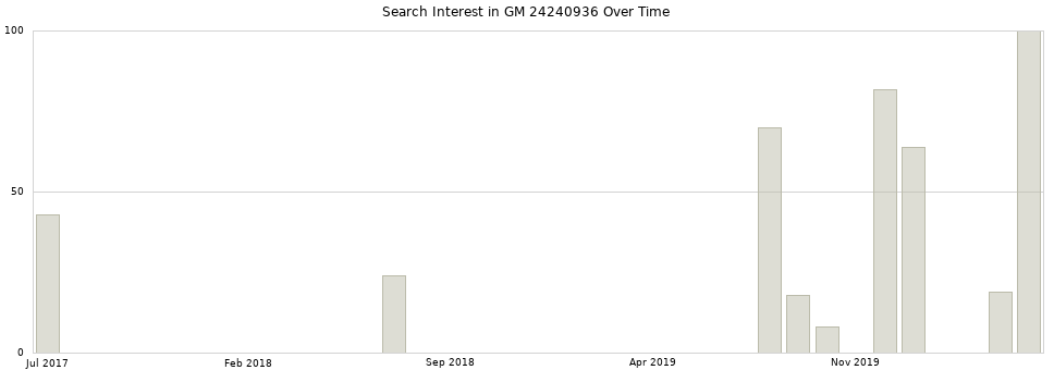 Search interest in GM 24240936 part aggregated by months over time.