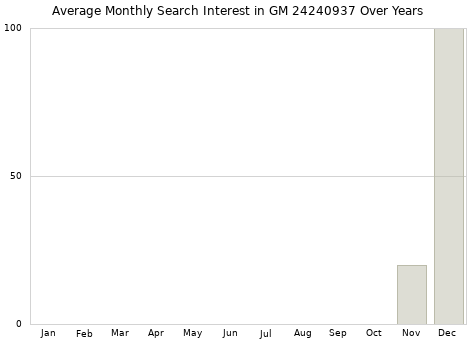 Monthly average search interest in GM 24240937 part over years from 2013 to 2020.