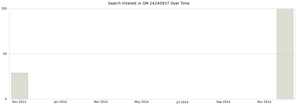 Search interest in GM 24240937 part aggregated by months over time.