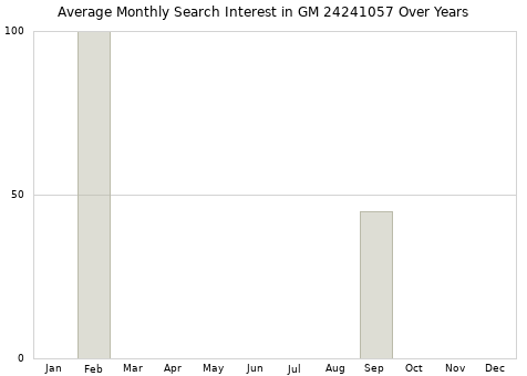 Monthly average search interest in GM 24241057 part over years from 2013 to 2020.