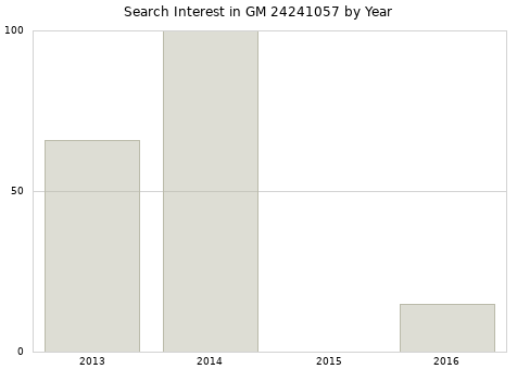 Annual search interest in GM 24241057 part.