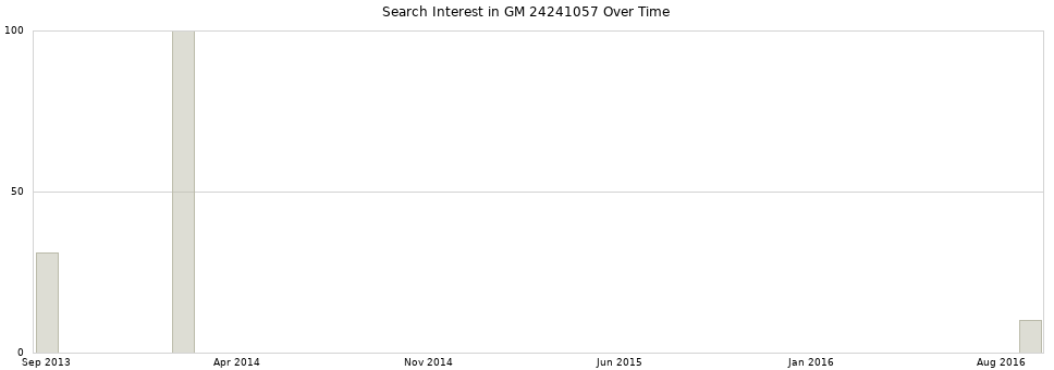 Search interest in GM 24241057 part aggregated by months over time.