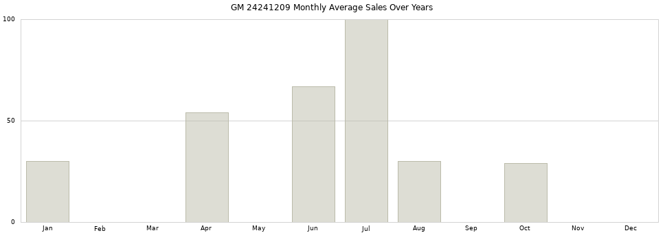 GM 24241209 monthly average sales over years from 2014 to 2020.