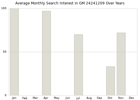 Monthly average search interest in GM 24241209 part over years from 2013 to 2020.