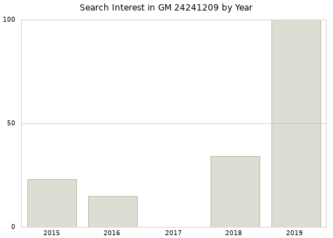 Annual search interest in GM 24241209 part.