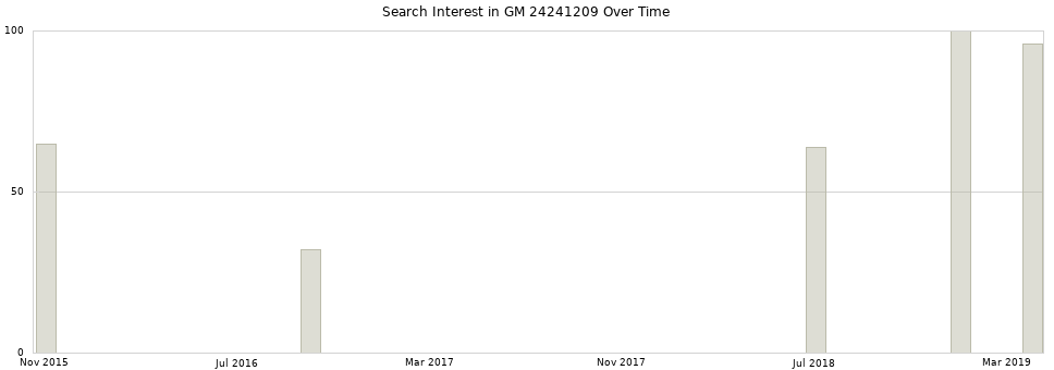 Search interest in GM 24241209 part aggregated by months over time.