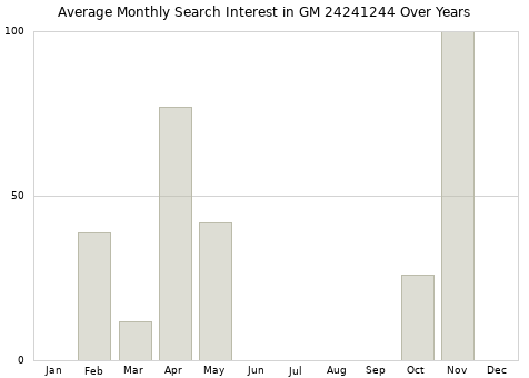Monthly average search interest in GM 24241244 part over years from 2013 to 2020.