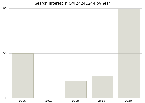 Annual search interest in GM 24241244 part.