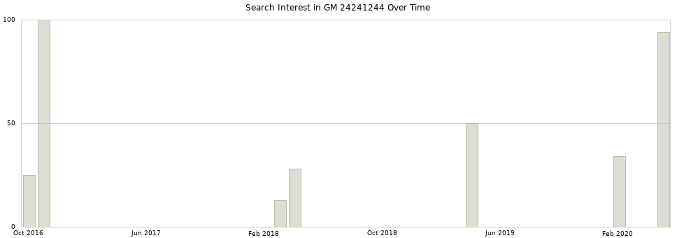 Search interest in GM 24241244 part aggregated by months over time.