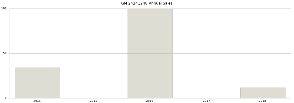 GM 24241248 part annual sales from 2014 to 2020.
