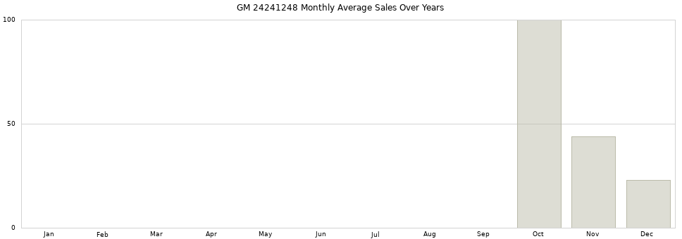 GM 24241248 monthly average sales over years from 2014 to 2020.