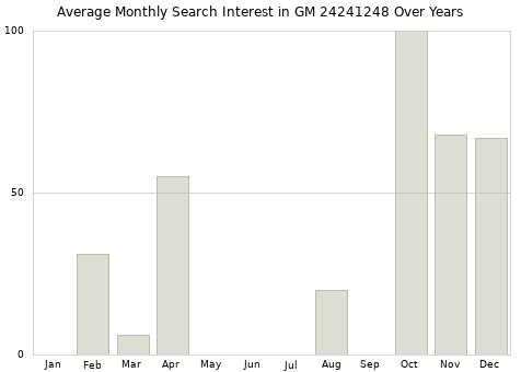 Monthly average search interest in GM 24241248 part over years from 2013 to 2020.