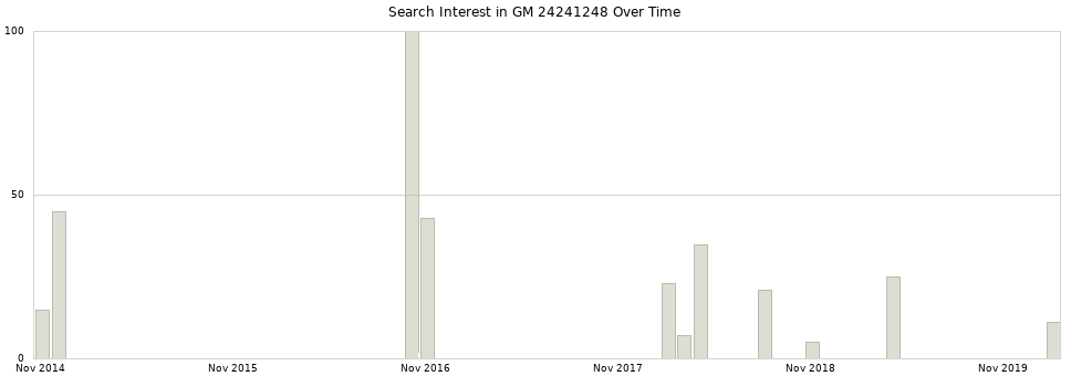 Search interest in GM 24241248 part aggregated by months over time.