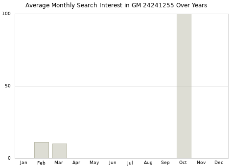 Monthly average search interest in GM 24241255 part over years from 2013 to 2020.