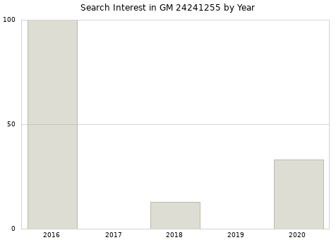 Annual search interest in GM 24241255 part.
