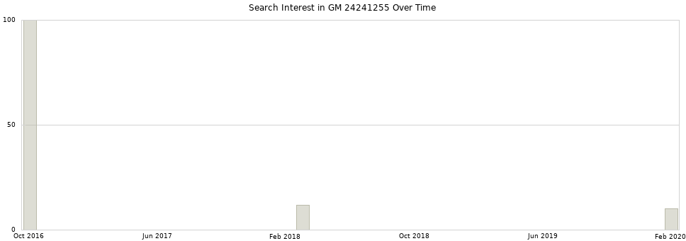 Search interest in GM 24241255 part aggregated by months over time.