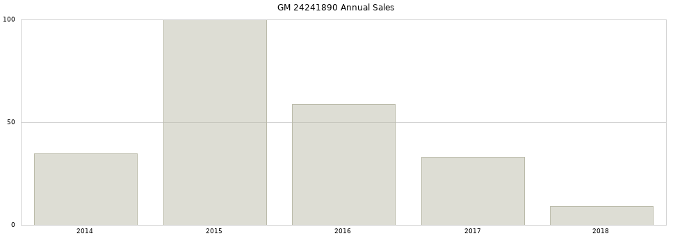 GM 24241890 part annual sales from 2014 to 2020.