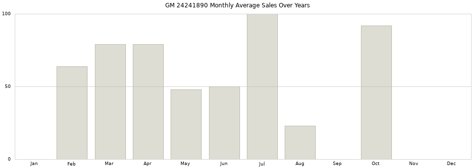 GM 24241890 monthly average sales over years from 2014 to 2020.