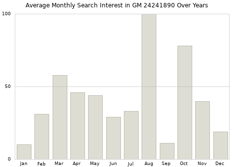 Monthly average search interest in GM 24241890 part over years from 2013 to 2020.