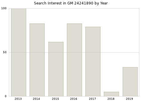 Annual search interest in GM 24241890 part.