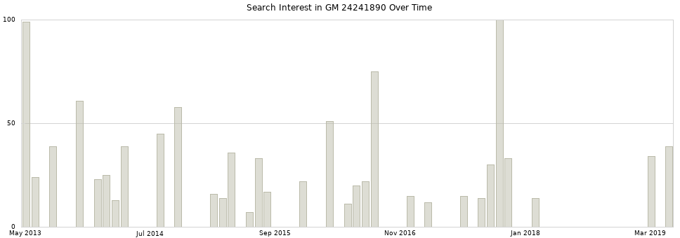 Search interest in GM 24241890 part aggregated by months over time.