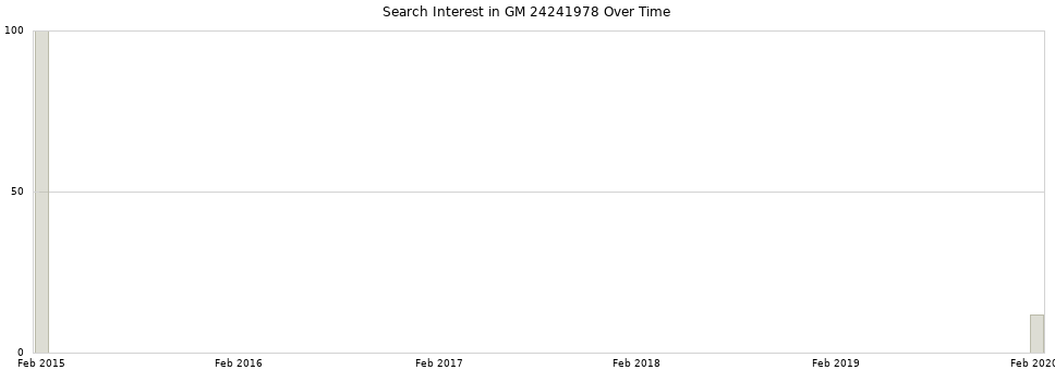 Search interest in GM 24241978 part aggregated by months over time.