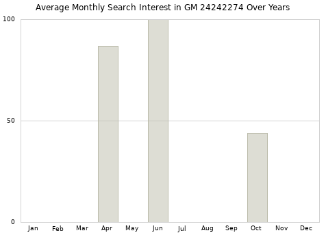 Monthly average search interest in GM 24242274 part over years from 2013 to 2020.