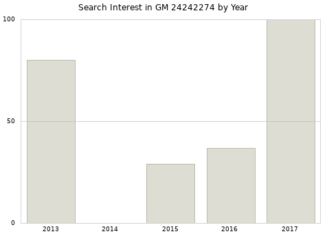 Annual search interest in GM 24242274 part.