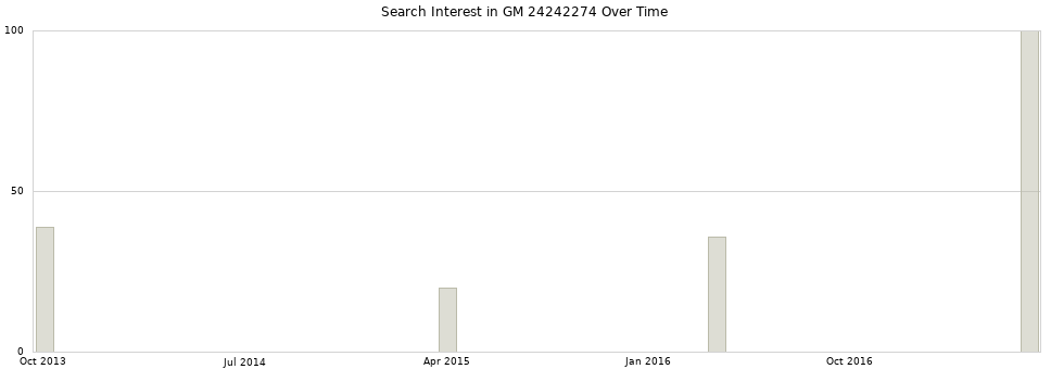 Search interest in GM 24242274 part aggregated by months over time.