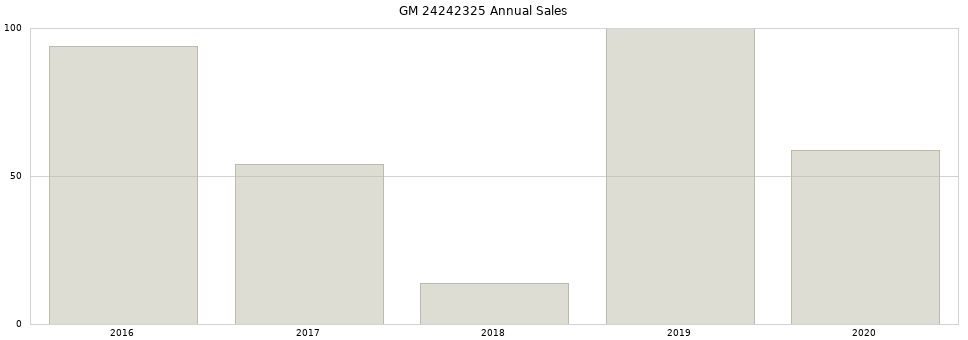 GM 24242325 part annual sales from 2014 to 2020.