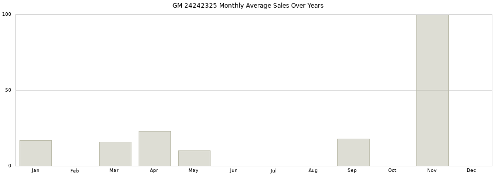 GM 24242325 monthly average sales over years from 2014 to 2020.
