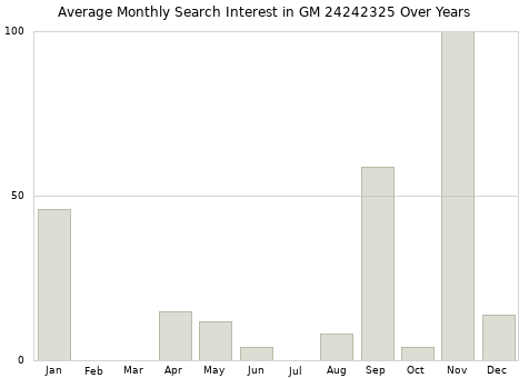 Monthly average search interest in GM 24242325 part over years from 2013 to 2020.