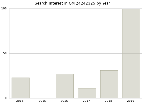 Annual search interest in GM 24242325 part.