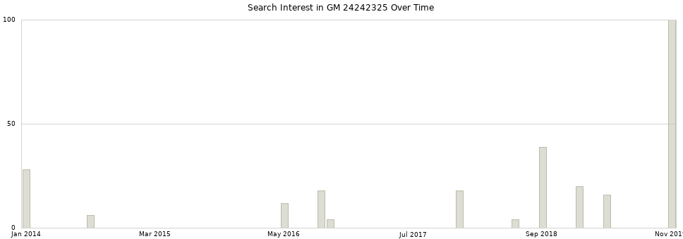 Search interest in GM 24242325 part aggregated by months over time.
