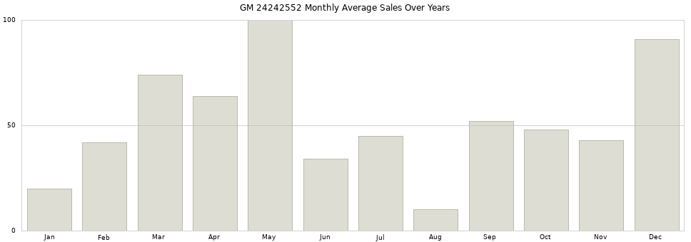 GM 24242552 monthly average sales over years from 2014 to 2020.