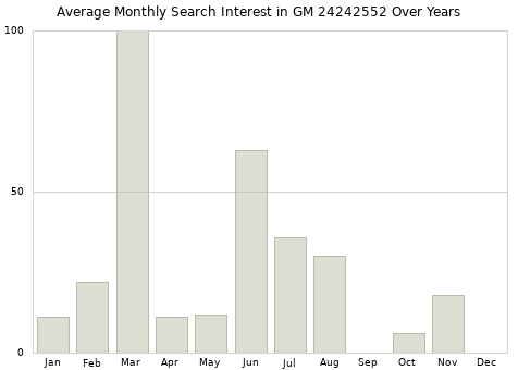 Monthly average search interest in GM 24242552 part over years from 2013 to 2020.