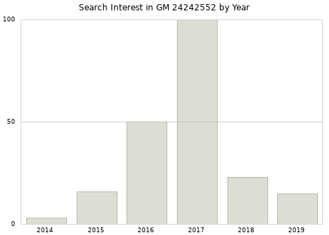 Annual search interest in GM 24242552 part.