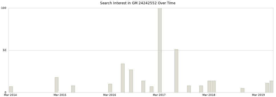 Search interest in GM 24242552 part aggregated by months over time.