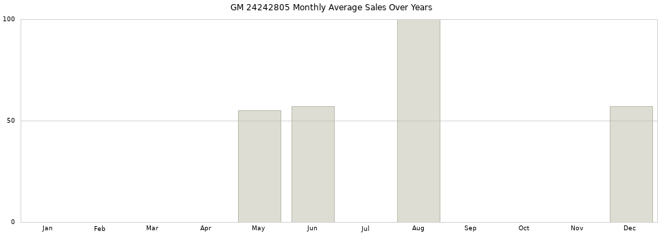 GM 24242805 monthly average sales over years from 2014 to 2020.