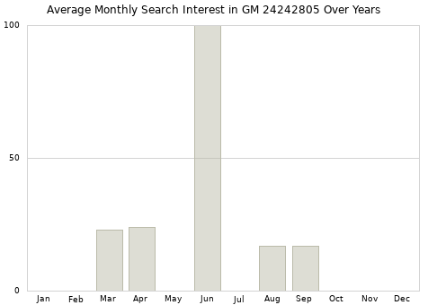 Monthly average search interest in GM 24242805 part over years from 2013 to 2020.