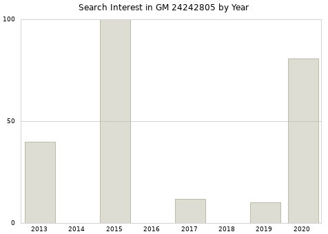 Annual search interest in GM 24242805 part.