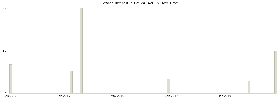 Search interest in GM 24242805 part aggregated by months over time.