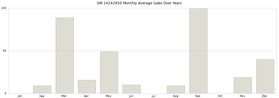 GM 24242950 monthly average sales over years from 2014 to 2020.