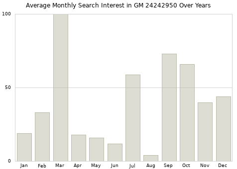 Monthly average search interest in GM 24242950 part over years from 2013 to 2020.