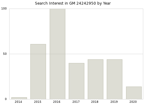 Annual search interest in GM 24242950 part.