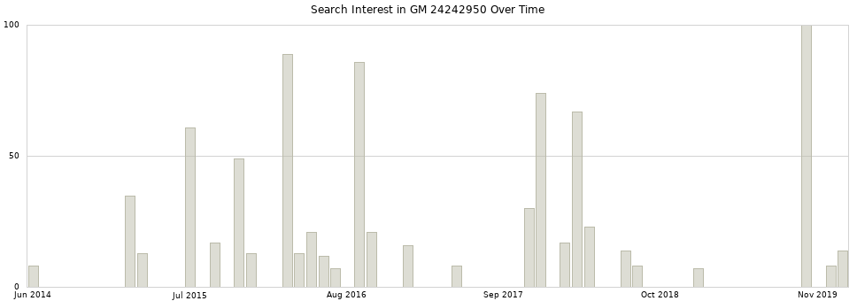 Search interest in GM 24242950 part aggregated by months over time.