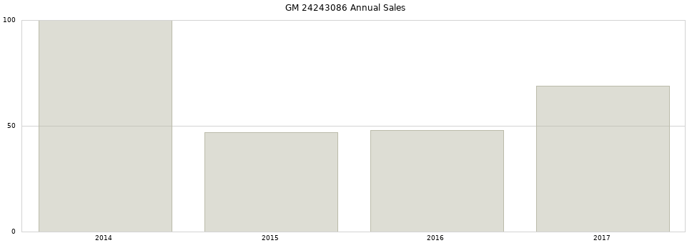 GM 24243086 part annual sales from 2014 to 2020.
