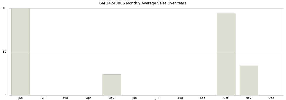 GM 24243086 monthly average sales over years from 2014 to 2020.
