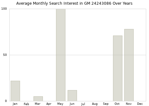 Monthly average search interest in GM 24243086 part over years from 2013 to 2020.